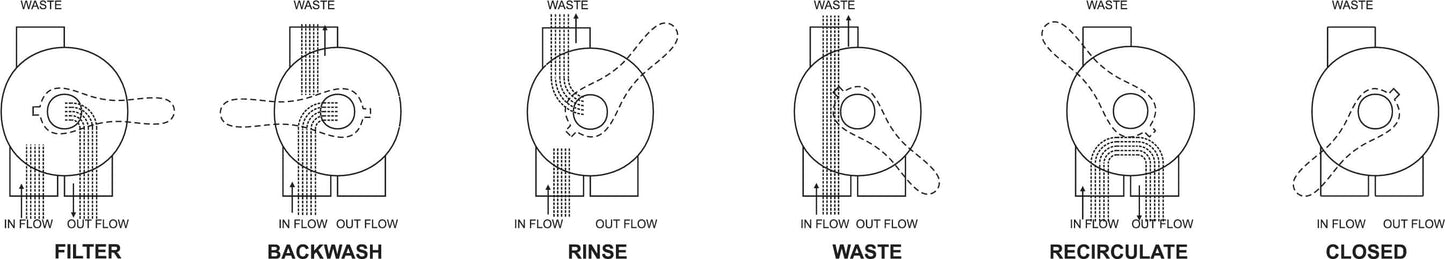 Pentair Mehrwegeventile 1 1/ Innengewinde Schwarz für Triton-Filter Typ 6-Wegeventil, komplett verrohrt