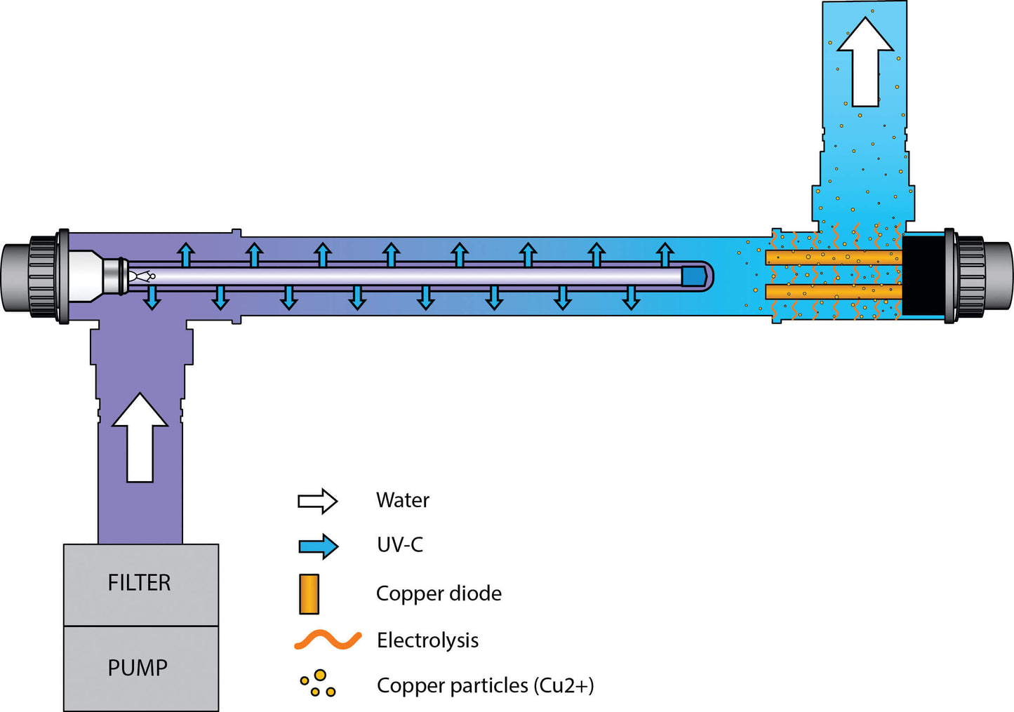 Blue Lagoon UV-C-Desinfektionseinheit Edelstahl 316L 63 mm x 1 1/2" Klebemuffe x Innengewinde 2bar Typ UV-C Ionizer att
