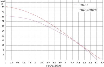 DAB DTRON 2 35/90 Tauchpumpe Technopolymer 1 1/4" Innengewinde 3,4A 230VAC Schwarz/Grau