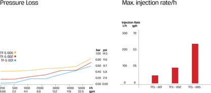 Tefen MixRite TF5 Dosierpumpe Außengewinde x Schlauchtülle x Außengewinde 0.5% - 5%