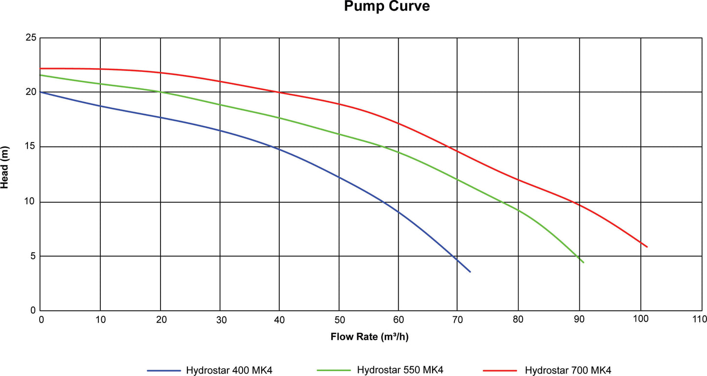 Waterco Schwimmbadpump öffentlicher Bereich 90 mm Klebemuffe 5,2A Schwarz Typ Hydrostar MKIV 400