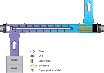 Blue Lagoon UV-C-Desinfektionseinheit Edelstahl 316L 63 mm x 1 1/2" Klebemuffe x Innengewinde 2bar Typ UV-C Ionizer att