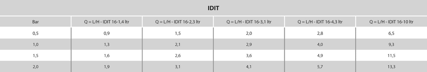 IDIT Tropfschlauch PE 16 mm x 1,15 mm 46mil 4bar 130micron 2,3ltr/h 30cm Schwarz 100m Typ Non PC