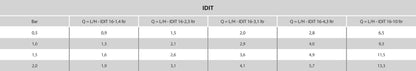 IDIT Tropfschlauch PE 16 mm x 1,15 mm 46mil 4bar 130micron 2,3ltr/h 30cm Schwarz 100m Typ Non PC