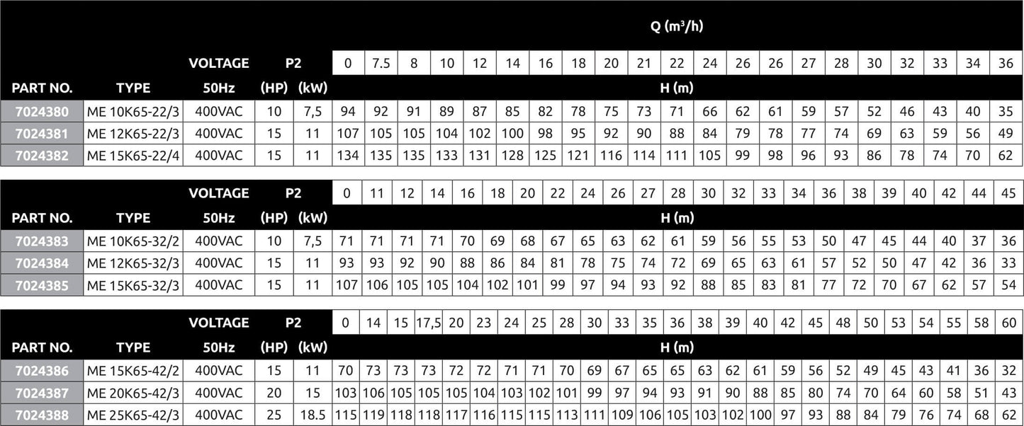 Rovatti Mehrstufige Kreiselpumpe Gusseisen DN65 x DN50 DIN Flansch 27bar 19,6A 400VAC Grün